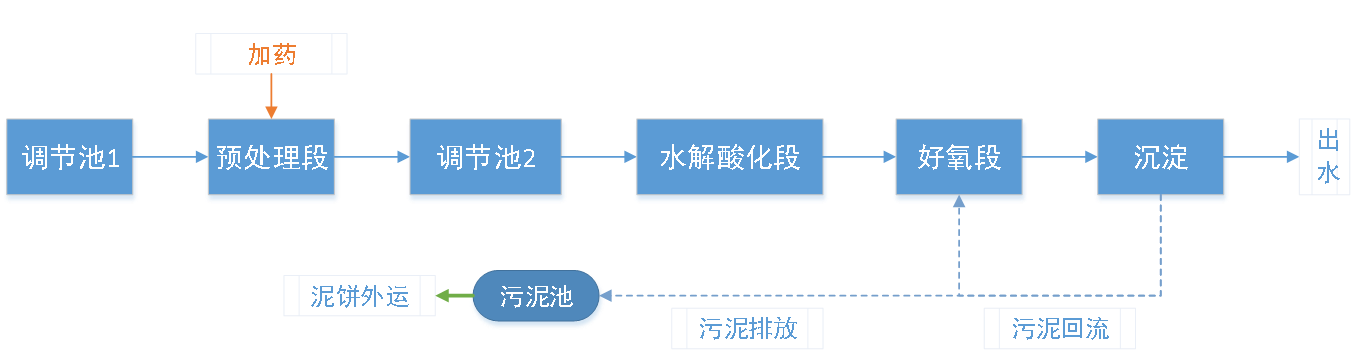 五、污水處理工藝流程圖