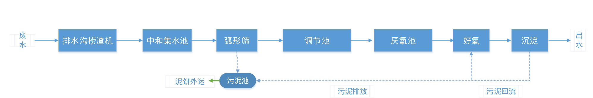 五、污水處理工藝流程圖