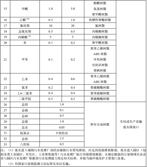 合成樹脂工業(yè)污染物排放標(biāo)準(zhǔn)