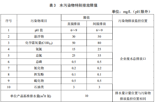 合成氨工業(yè)水污染物排放標(biāo)準(zhǔn)