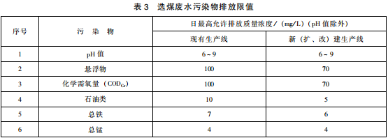 煤炭工業(yè)污染物排放標準