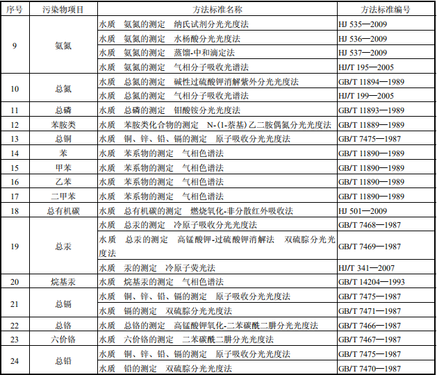 油墨工業(yè)水污染物排放標準