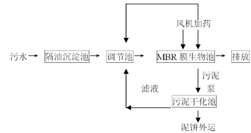 熟食加工行業(yè)廢水處理工藝介紹