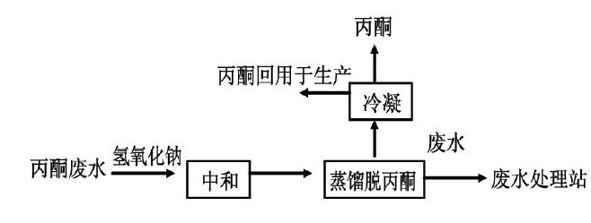 有機硅樹脂生產(chǎn)廢水處理工藝